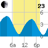 General Dynamics Pier tide chart for Thursday, April 23, 2026