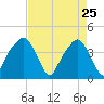General Dynamics Pier tide chart for Saturday, April 25, 2026