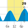 General Dynamics Pier tide chart for Wednesday, April 29, 2026