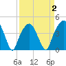 General Dynamics Pier tide chart for Thursday, April 2, 2026