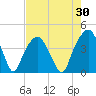 General Dynamics Pier tide chart for Thursday, April 30, 2026