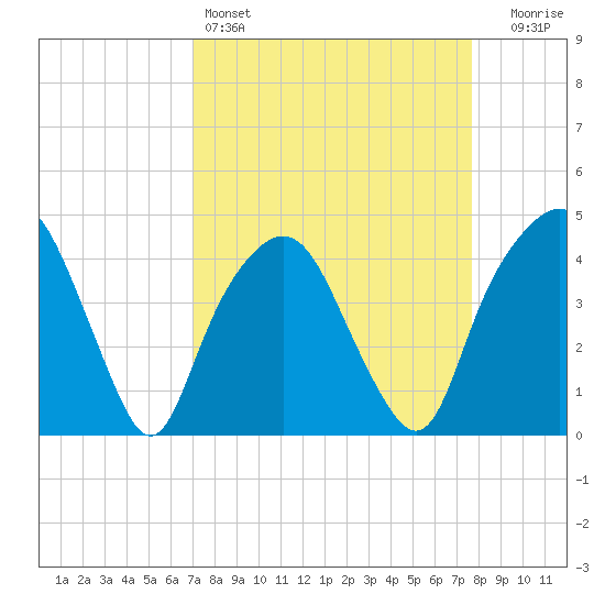 General Dynamics Pier tide chart for Friday, April 3, 2026