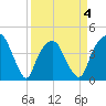 General Dynamics Pier tide chart for Saturday, April 4, 2026