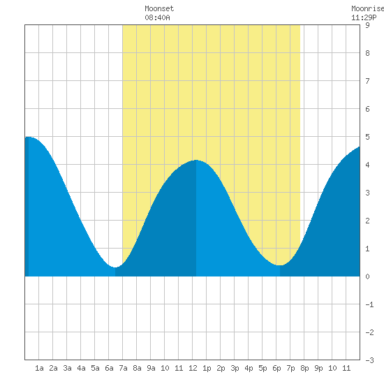 General Dynamics Pier tide chart for Sunday, April 5, 2026