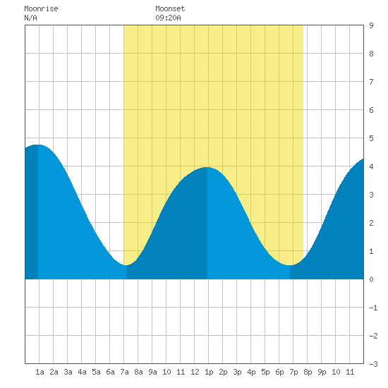 General Dynamics Pier tide chart for Monday, April 6, 2026