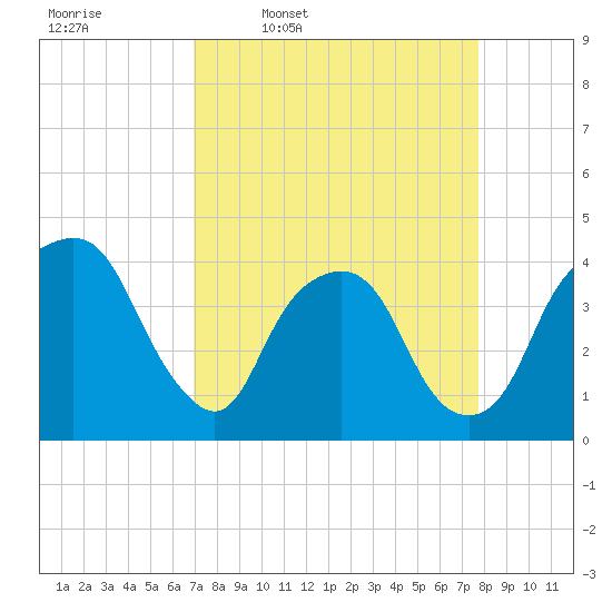 General Dynamics Pier tide chart for Tuesday, April 7, 2026