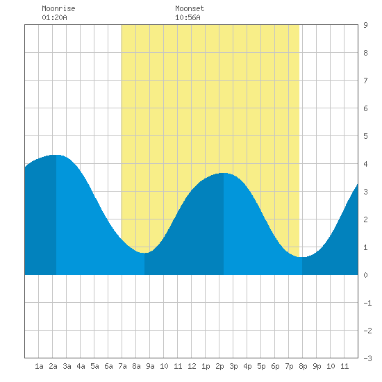 General Dynamics Pier tide chart for Wednesday, April 8, 2026