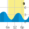 General Dynamics Pier tide chart for Thursday, April 9, 2026