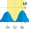 General Dynamics Pier tide chart for Tuesday, May 12, 2026