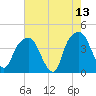 General Dynamics Pier tide chart for Wednesday, May 13, 2026