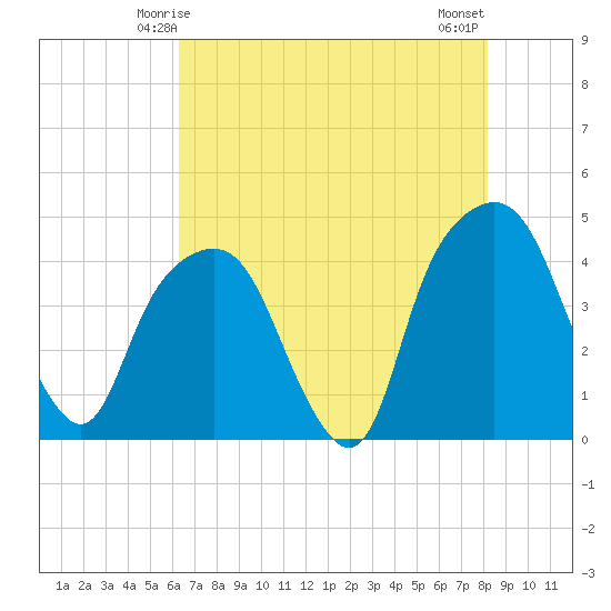 General Dynamics Pier tide chart for Thursday, May 14, 2026