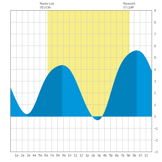 General Dynamics Pier tide chart for Friday, May 15, 2026