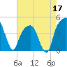 General Dynamics Pier tide chart for Sunday, May 17, 2026