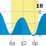 General Dynamics Pier tide chart for Monday, May 18, 2026