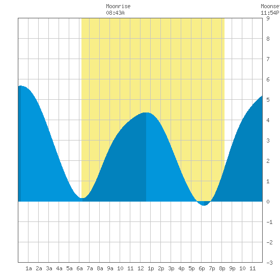 General Dynamics Pier tide chart for Tuesday, May 19, 2026