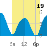 General Dynamics Pier tide chart for Tuesday, May 19, 2026