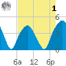 General Dynamics Pier tide chart for Friday, May 1, 2026