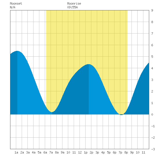 General Dynamics Pier tide chart for Wednesday, May 20, 2026