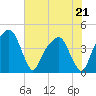 General Dynamics Pier tide chart for Thursday, May 21, 2026