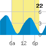 General Dynamics Pier tide chart for Friday, May 22, 2026