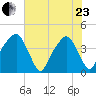 General Dynamics Pier tide chart for Saturday, May 23, 2026
