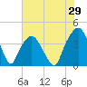 General Dynamics Pier tide chart for Friday, May 29, 2026