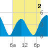 General Dynamics Pier tide chart for Saturday, May 2, 2026