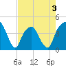 General Dynamics Pier tide chart for Sunday, May 3, 2026