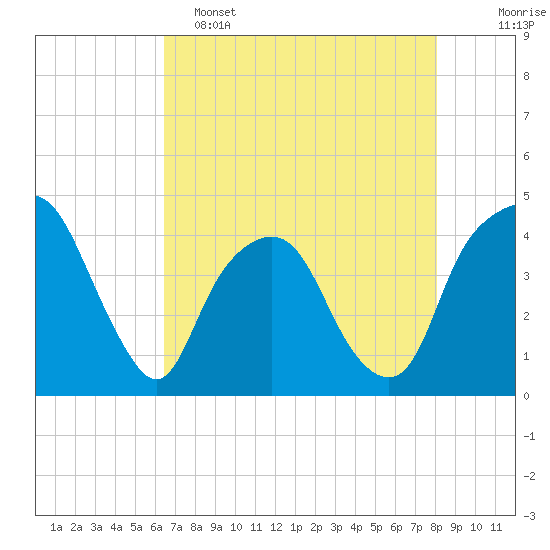 General Dynamics Pier tide chart for Monday, May 4, 2026