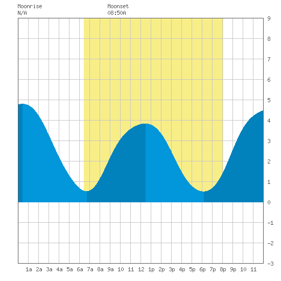 General Dynamics Pier tide chart for Tuesday, May 5, 2026