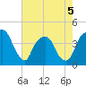 General Dynamics Pier tide chart for Tuesday, May 5, 2026