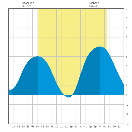 General Dynamics Pier tide chart for Thursday, June 11, 2026