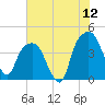 General Dynamics Pier tide chart for Friday, June 12, 2026