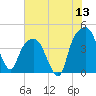 General Dynamics Pier tide chart for Saturday, June 13, 2026