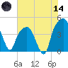General Dynamics Pier tide chart for Sunday, June 14, 2026
