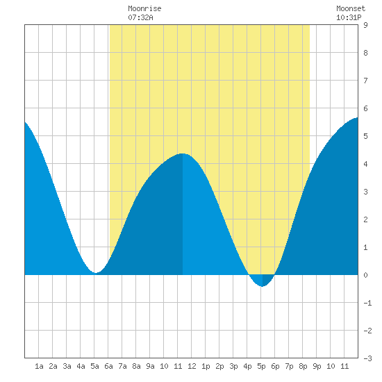 General Dynamics Pier tide chart for Tuesday, June 16, 2026