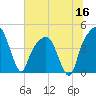 General Dynamics Pier tide chart for Tuesday, June 16, 2026