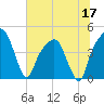 General Dynamics Pier tide chart for Wednesday, June 17, 2026