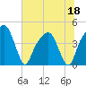 General Dynamics Pier tide chart for Thursday, June 18, 2026