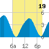 General Dynamics Pier tide chart for Friday, June 19, 2026