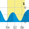 General Dynamics Pier tide chart for Monday, June 1, 2026