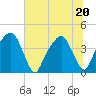 General Dynamics Pier tide chart for Saturday, June 20, 2026
