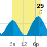 General Dynamics Pier tide chart for Thursday, June 25, 2026