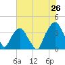 General Dynamics Pier tide chart for Friday, June 26, 2026