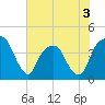 General Dynamics Pier tide chart for Wednesday, June 3, 2026