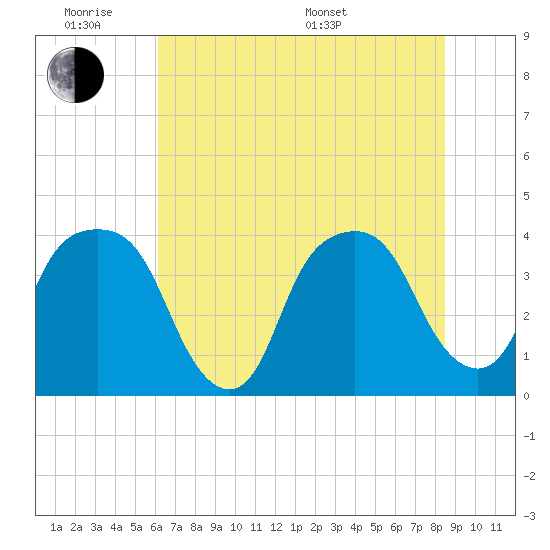 General Dynamics Pier tide chart for Monday, June 8, 2026