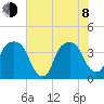 General Dynamics Pier tide chart for Monday, June 8, 2026