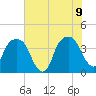 General Dynamics Pier tide chart for Tuesday, June 9, 2026