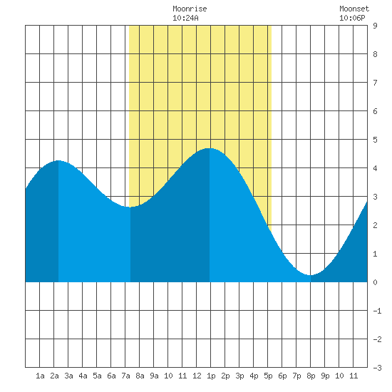 Moss Landing tide chart for Sunday, January 17, 2021