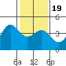 Moss Landing tide chart for Tuesday, January 19, 2021